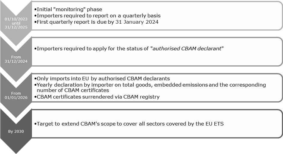 The visual summarises the CBAM timeline and implementation requirements