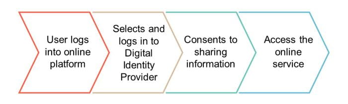 Digital ID transaction process flow diagram
