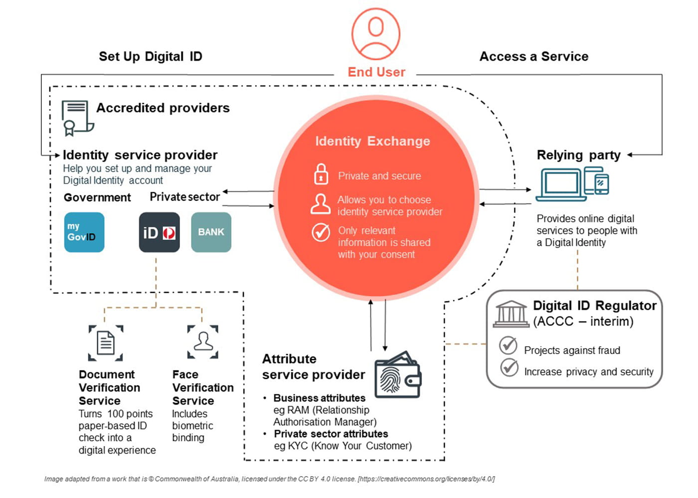 Diagram showing setting up digital identity and exchange process in Australia