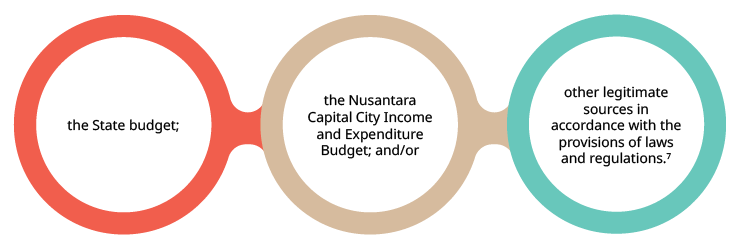 Amendments to Indonesia's New Capital City Law funding diagram