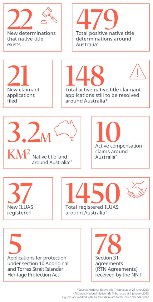 Fast Facts Infographic for Native Title Year in Review 2022