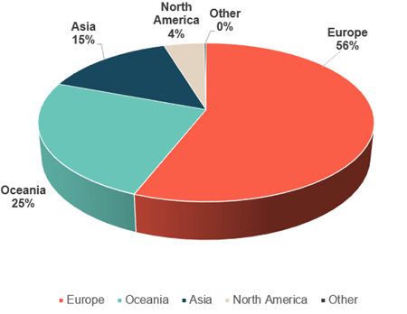 Ashurst chart showing percentage of total spend for financial year 2022 and 2023 by supplier location