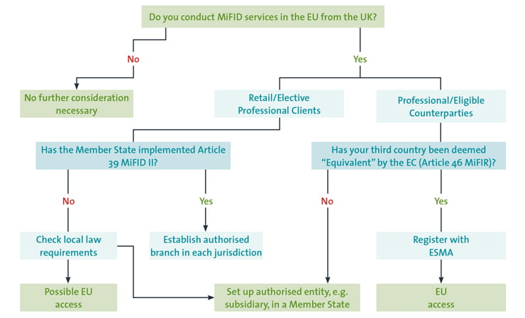 Third Country Decision Tree - MiFID II