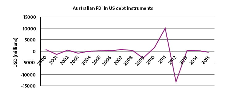 Australian foreign direct investment graph