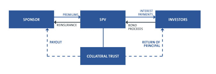 Bonds Structure 1
