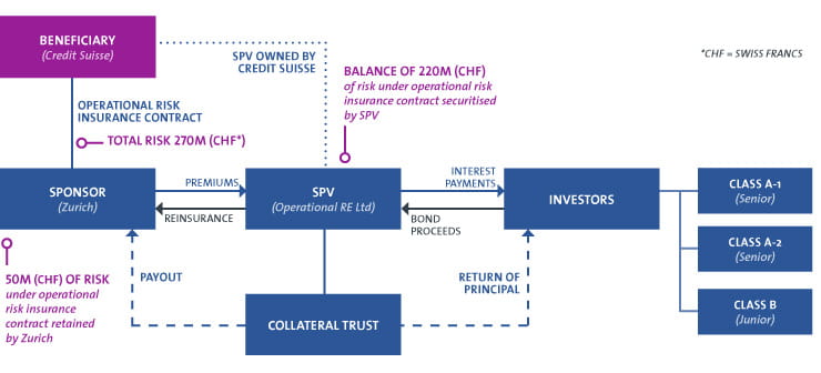 Bonds Structure 2