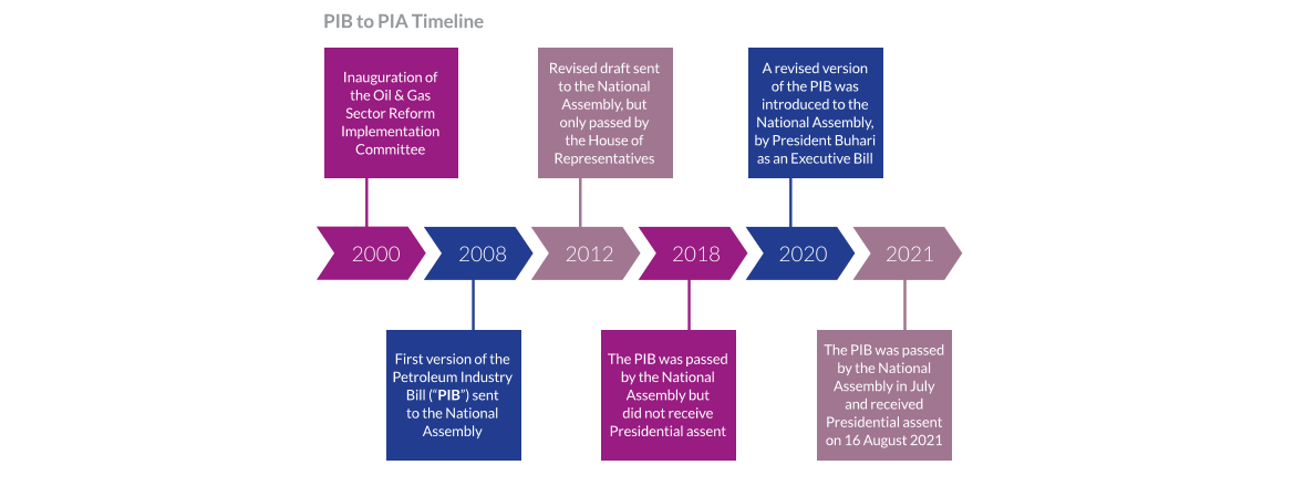 PIB to PIA timeline graphic