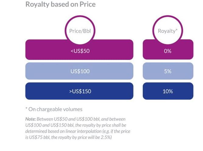 royalties based on price